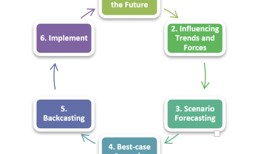 Previsione strategica per le industrie creative